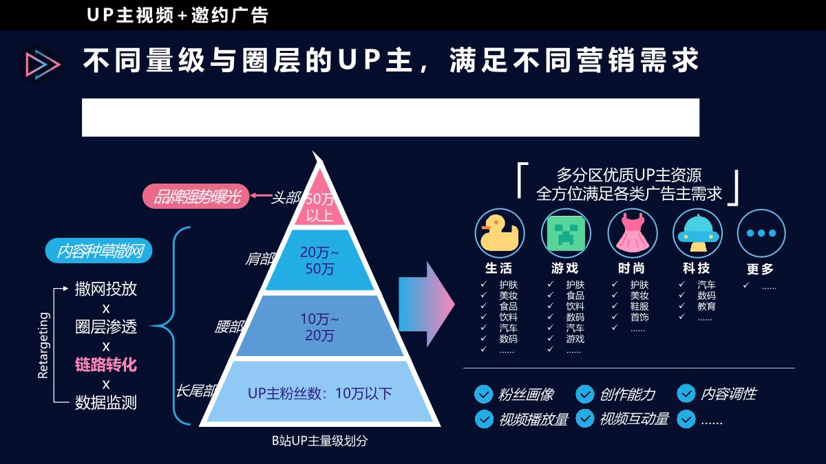 B站营销生态与效果向营销资源组合.pdf