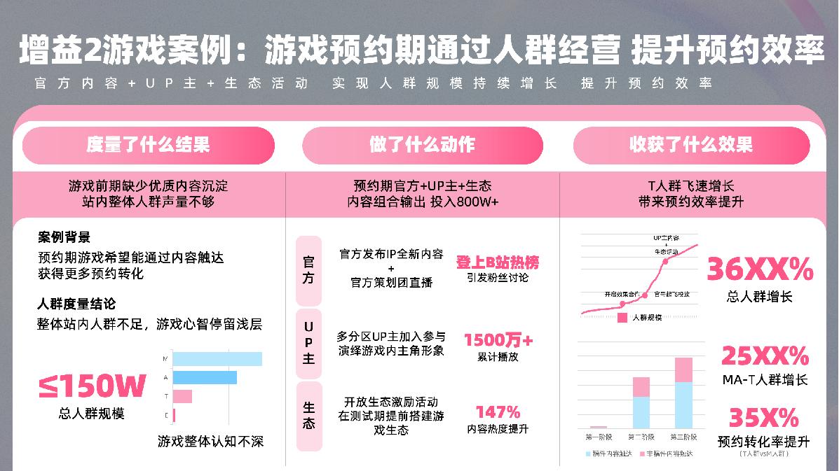 B站游戏行业MATES应用策略.pdf