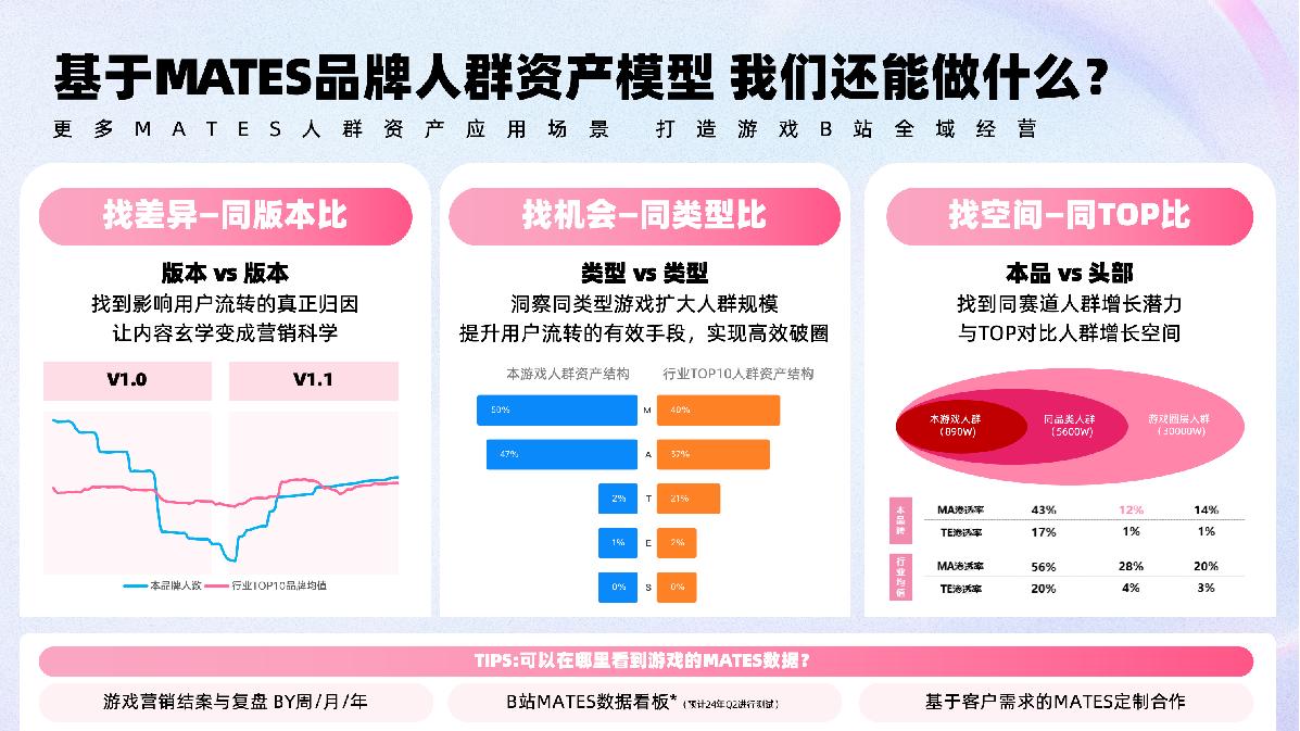 B站游戏行业MATES应用策略.pdf