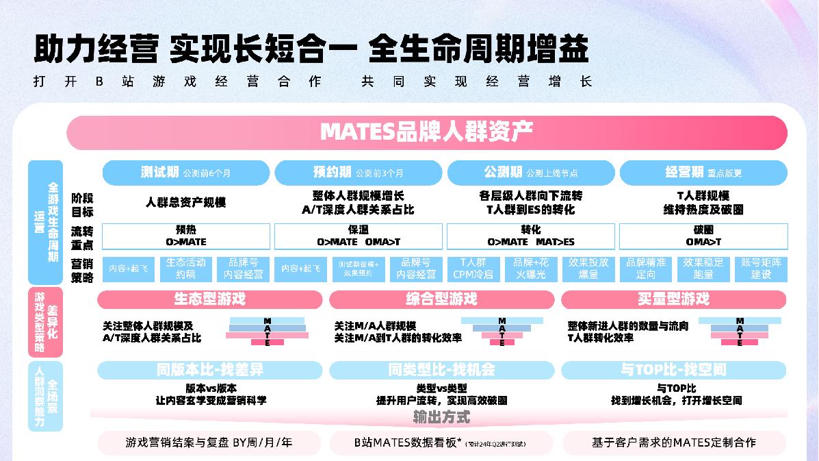 B站游戏行业MATES应用策略.pdf