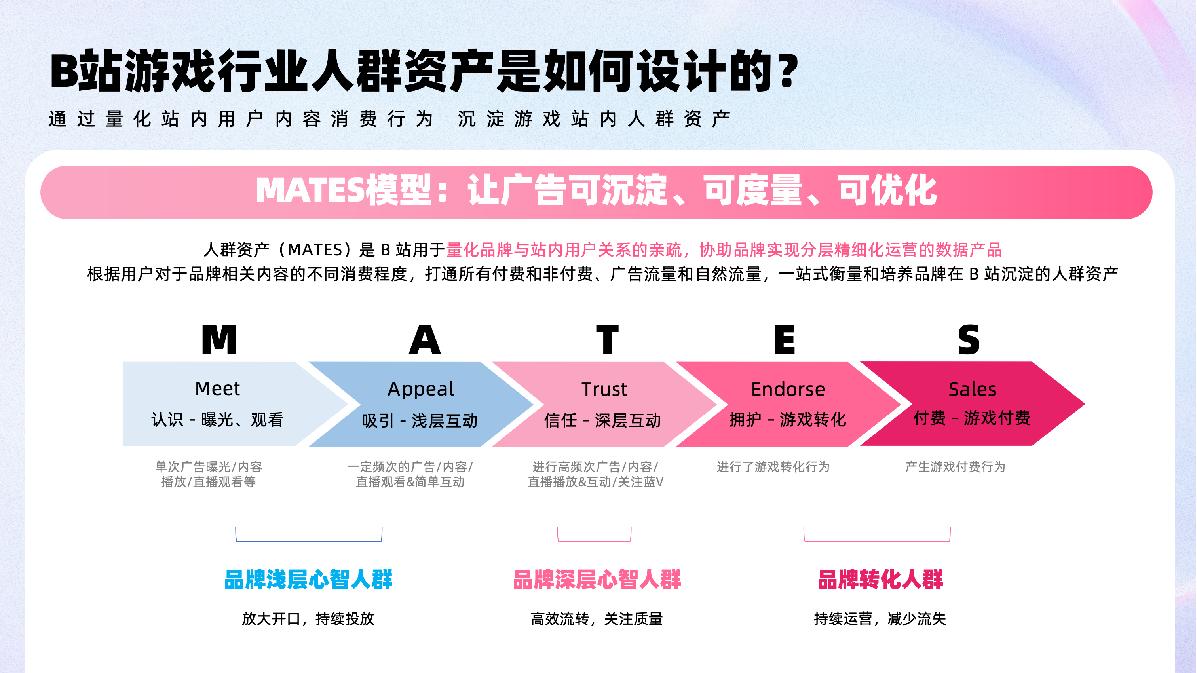 B站游戏行业MATES应用策略.pdf
