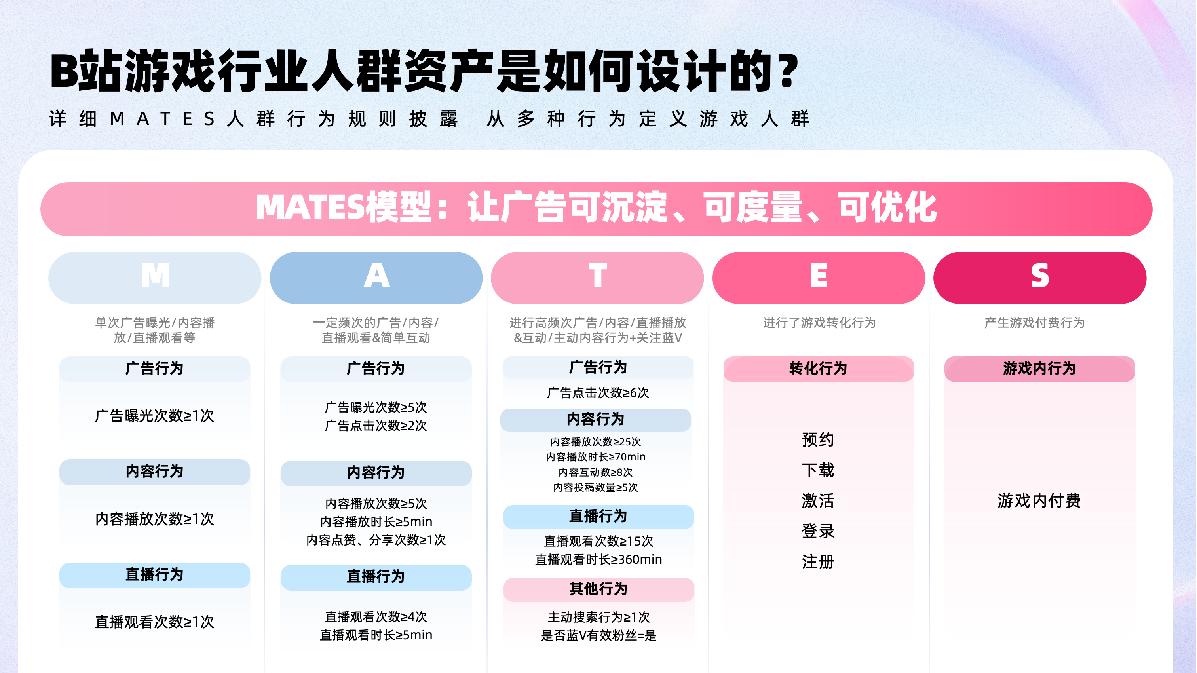 B站游戏行业MATES应用策略.pdf