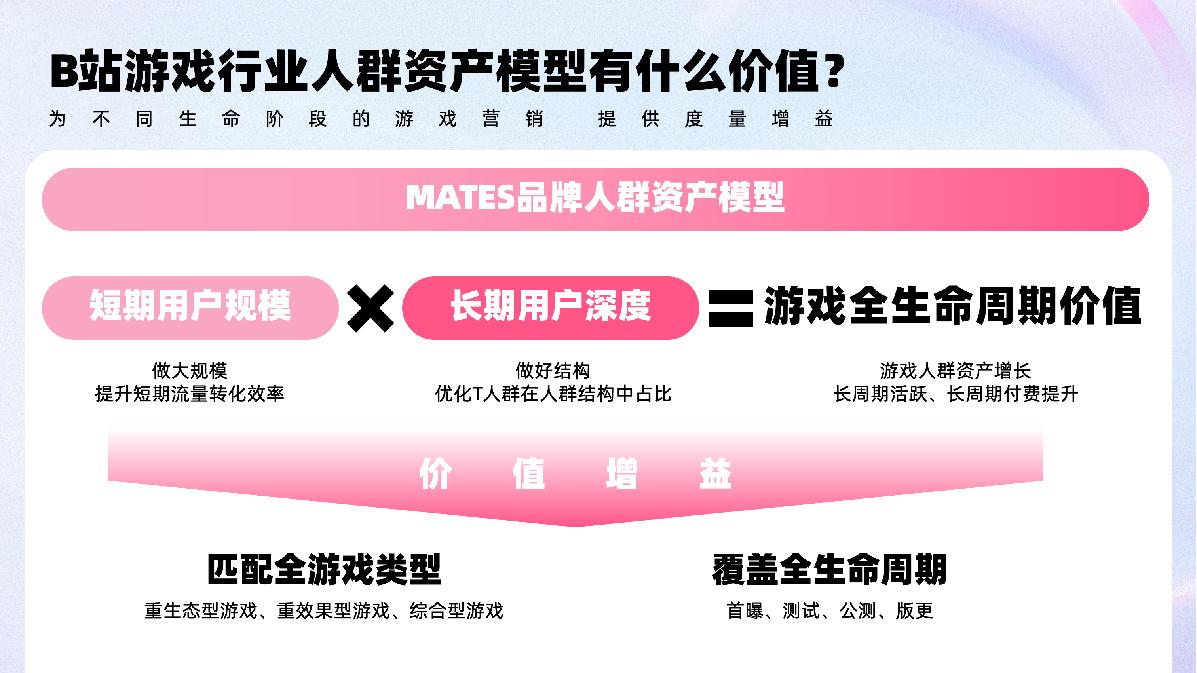 B站游戏行业MATES应用策略.pdf
