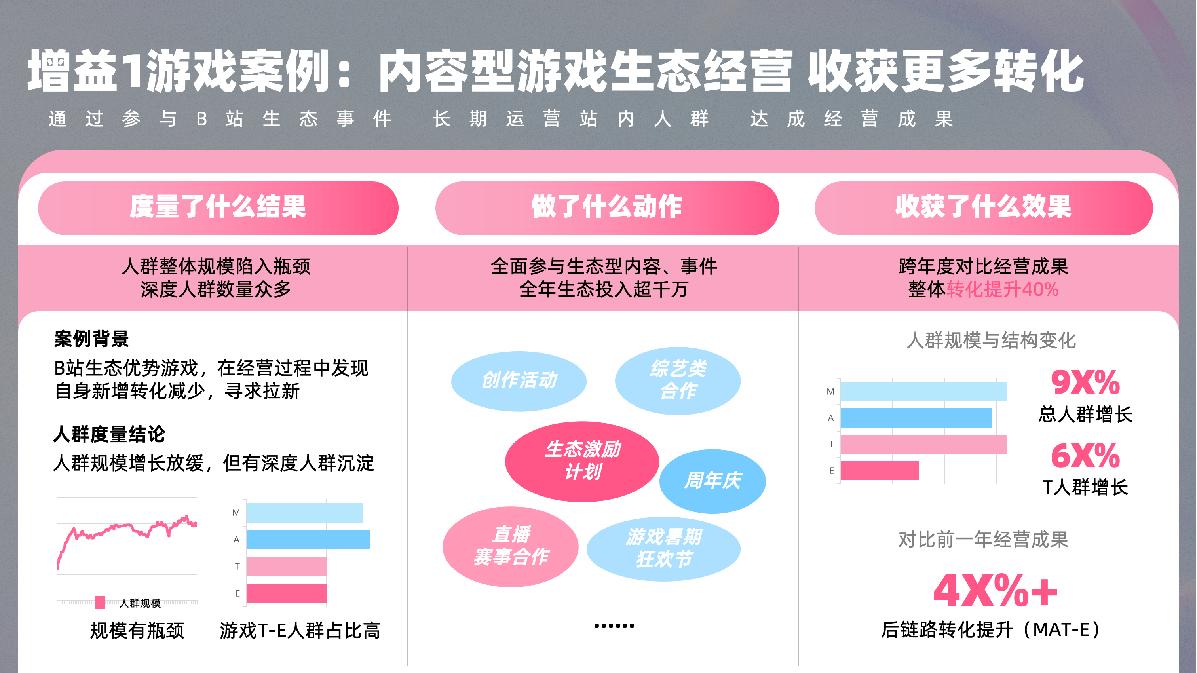 B站游戏行业MATES应用策略.pdf