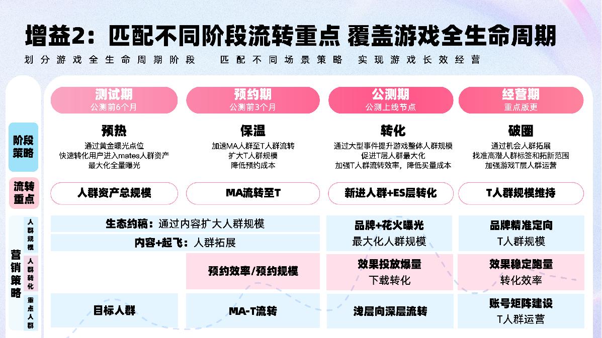B站游戏行业MATES应用策略.pdf