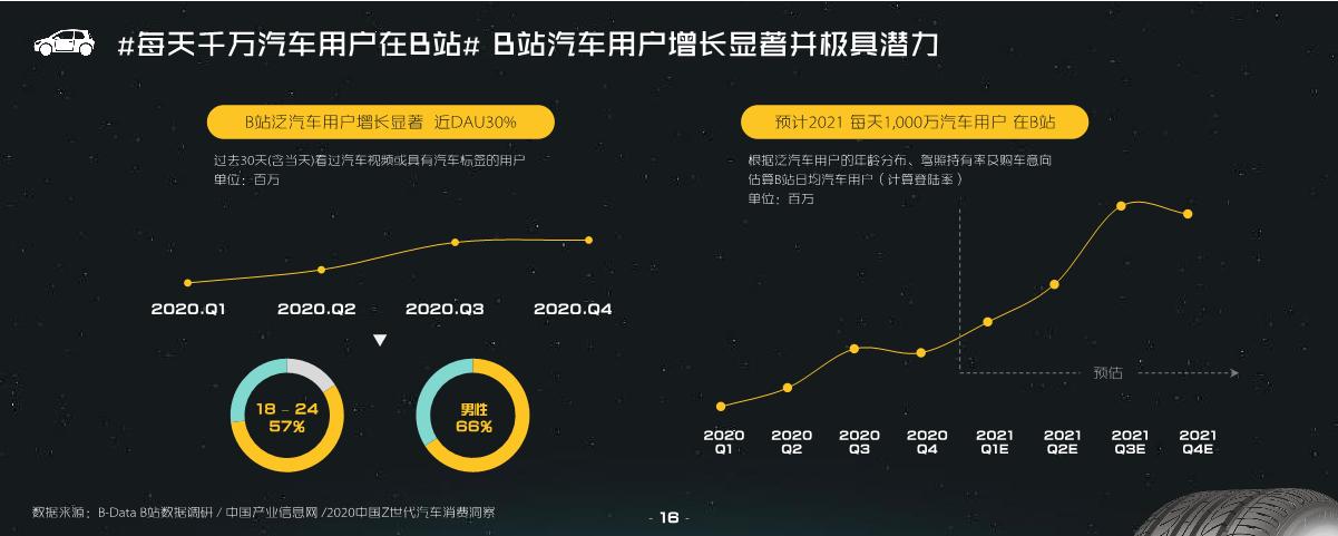 哔哩哔哩汽车行业营销指南方案.pdf