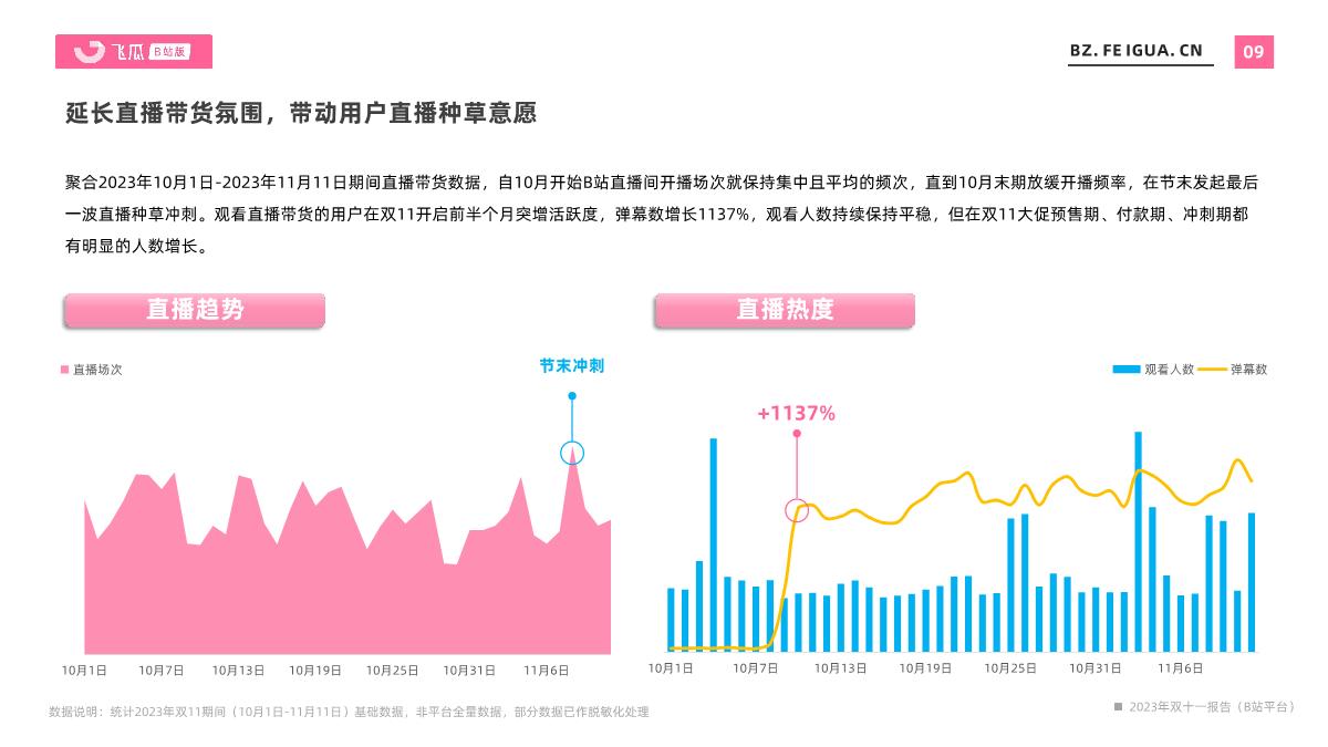 飞瓜数据:2023年双十一报告(B站平台).pdf