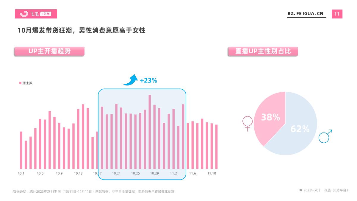飞瓜数据:2023年双十一报告(B站平台).pdf