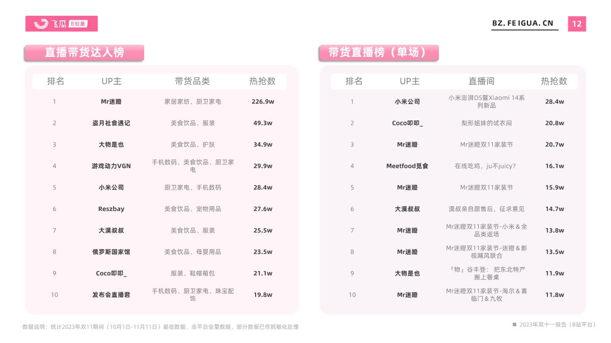 飞瓜数据:2023年双十一报告(B站平台).pdf