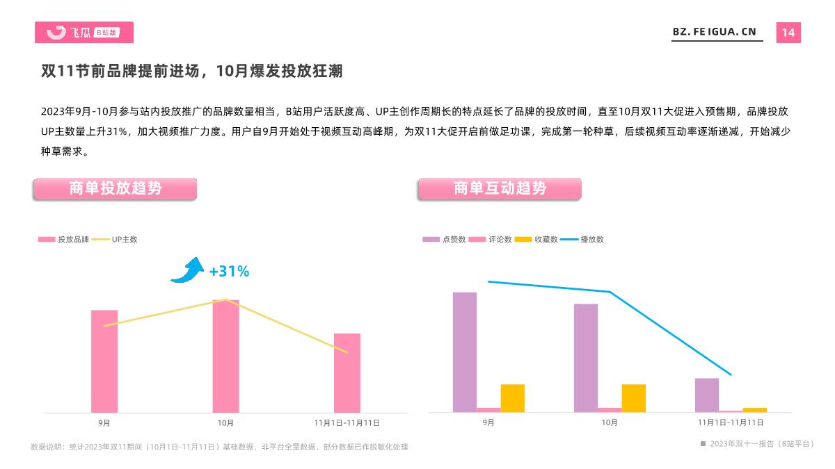 飞瓜数据:2023年双十一报告(B站平台).pdf