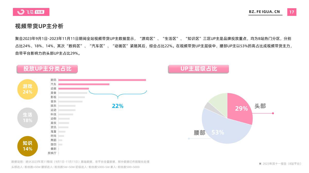 飞瓜数据:2023年双十一报告(B站平台).pdf