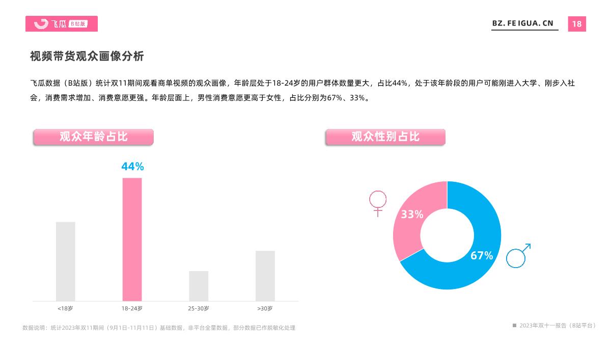 飞瓜数据:2023年双十一报告(B站平台).pdf