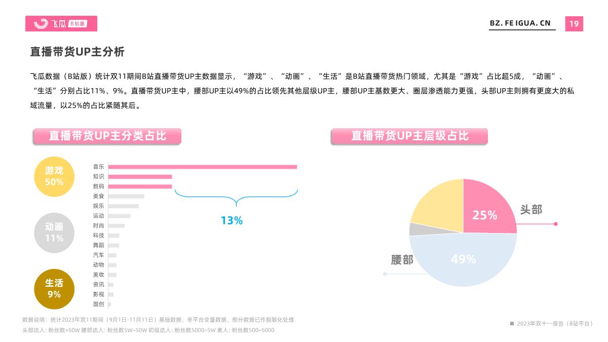 飞瓜数据:2023年双十一报告(B站平台).pdf