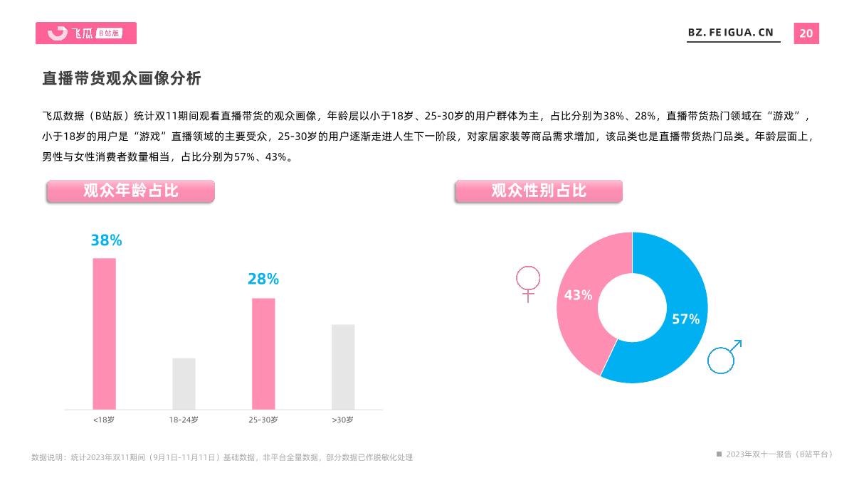 飞瓜数据:2023年双十一报告(B站平台).pdf
