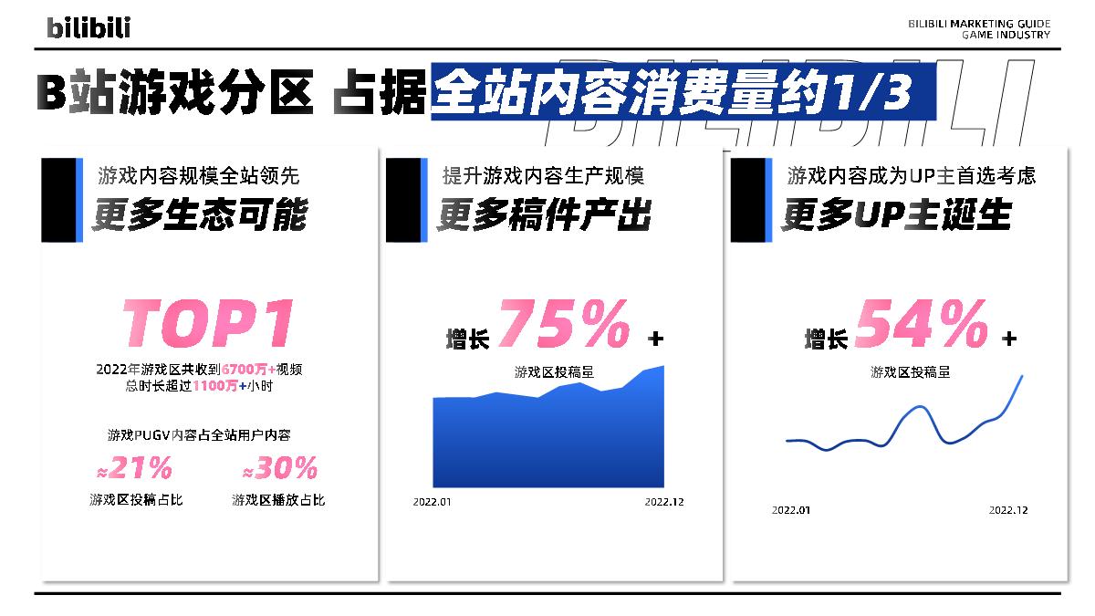 环游之旅-bilibili游戏行业营销指南.pdf