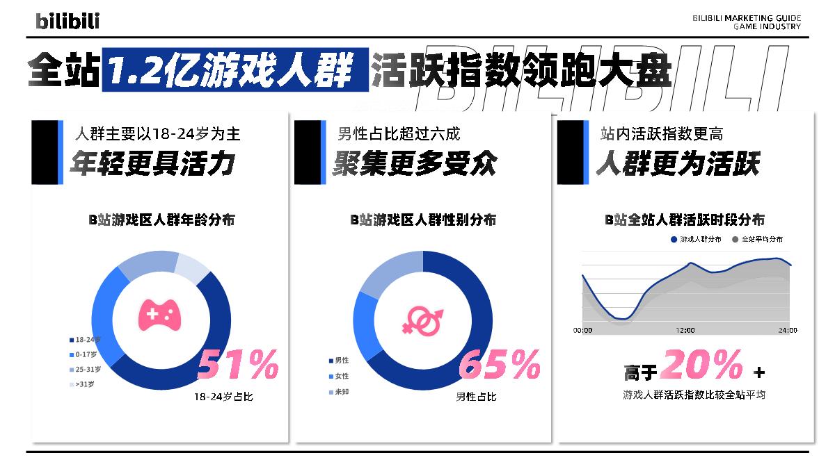 环游之旅-bilibili游戏行业营销指南.pdf