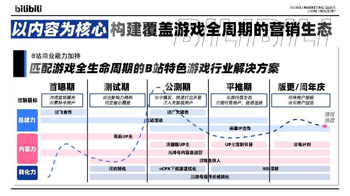 环游之旅-bilibili游戏行业营销指南.pdf