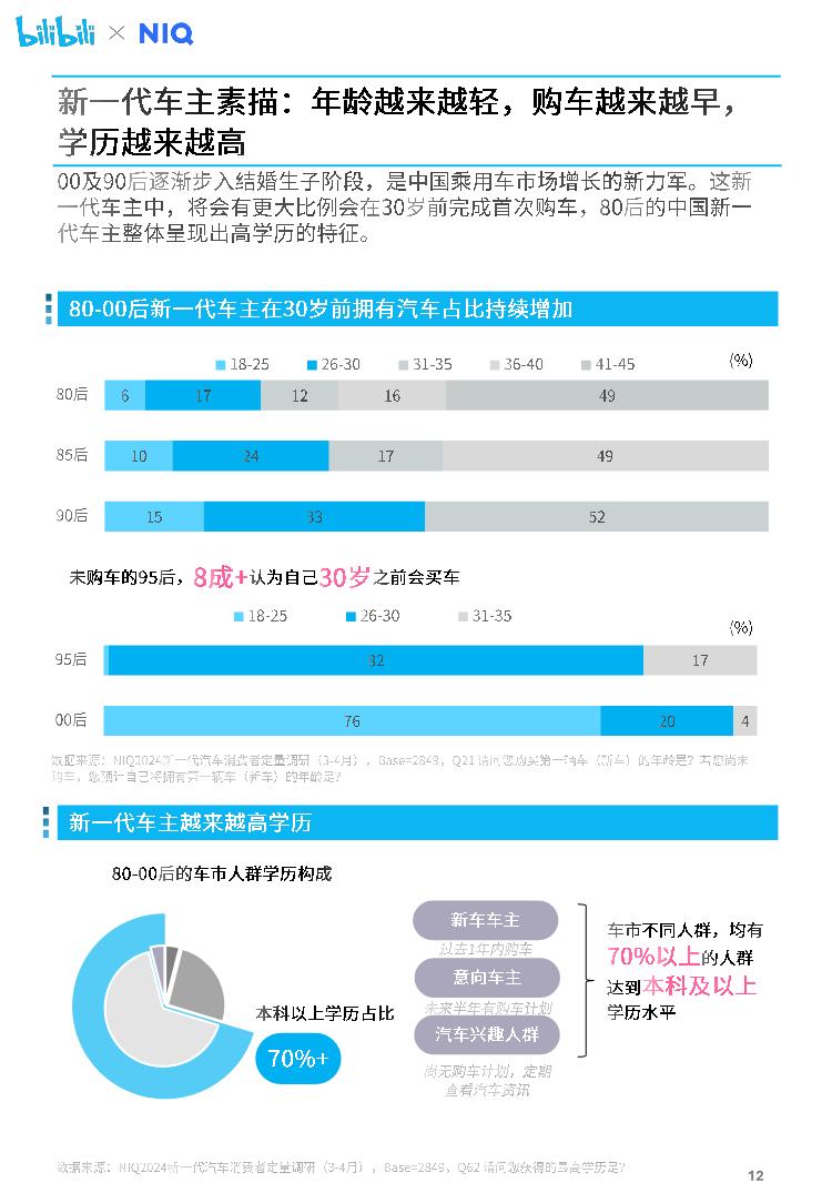 尼尔森IQ&哔哩哔哩：2024年汽车营销趋势白皮书.pdf