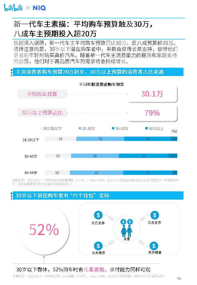 尼尔森IQ&哔哩哔哩：2024年汽车营销趋势白皮书.pdf