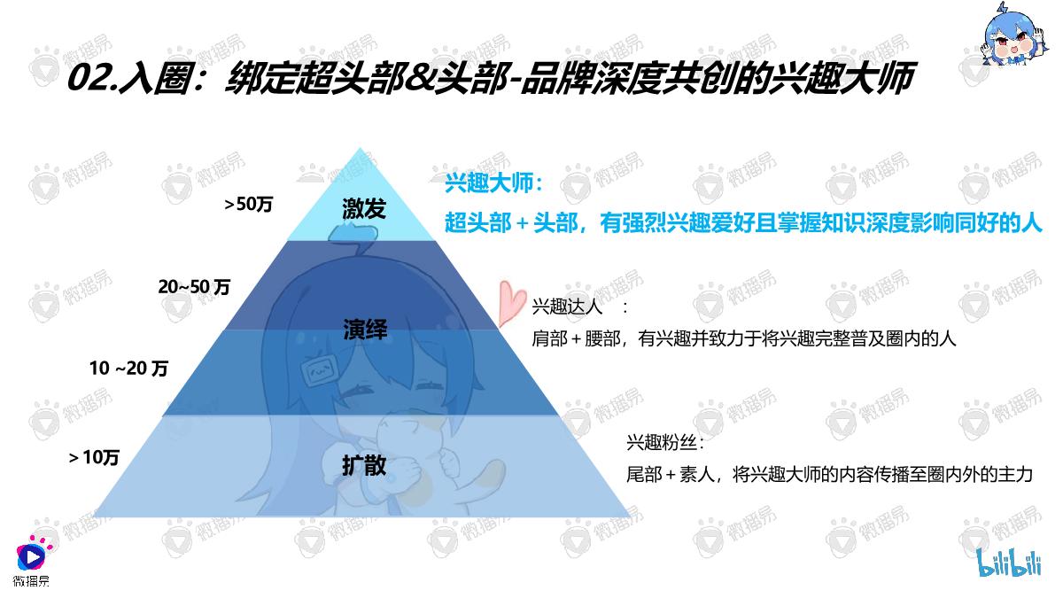 品牌年轻化营销方法论：入圈B站怎么玩.pdf.pdf
