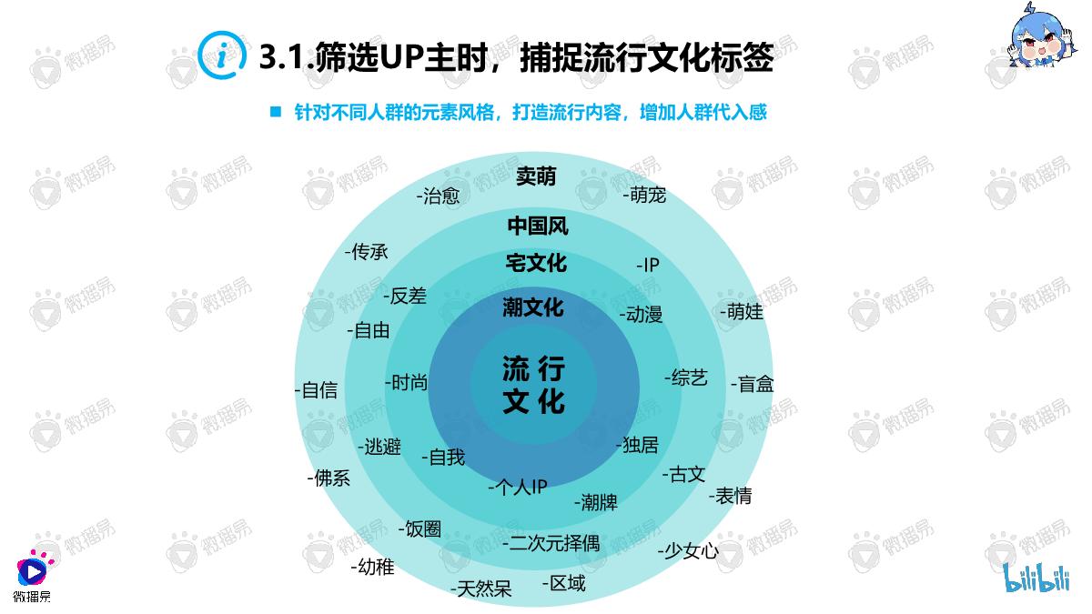 品牌年轻化营销方法论：入圈B站怎么玩.pdf.pdf