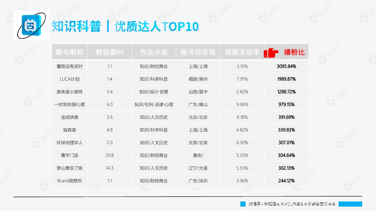 微播易：B站平台热门内容玩法趋势.pdf