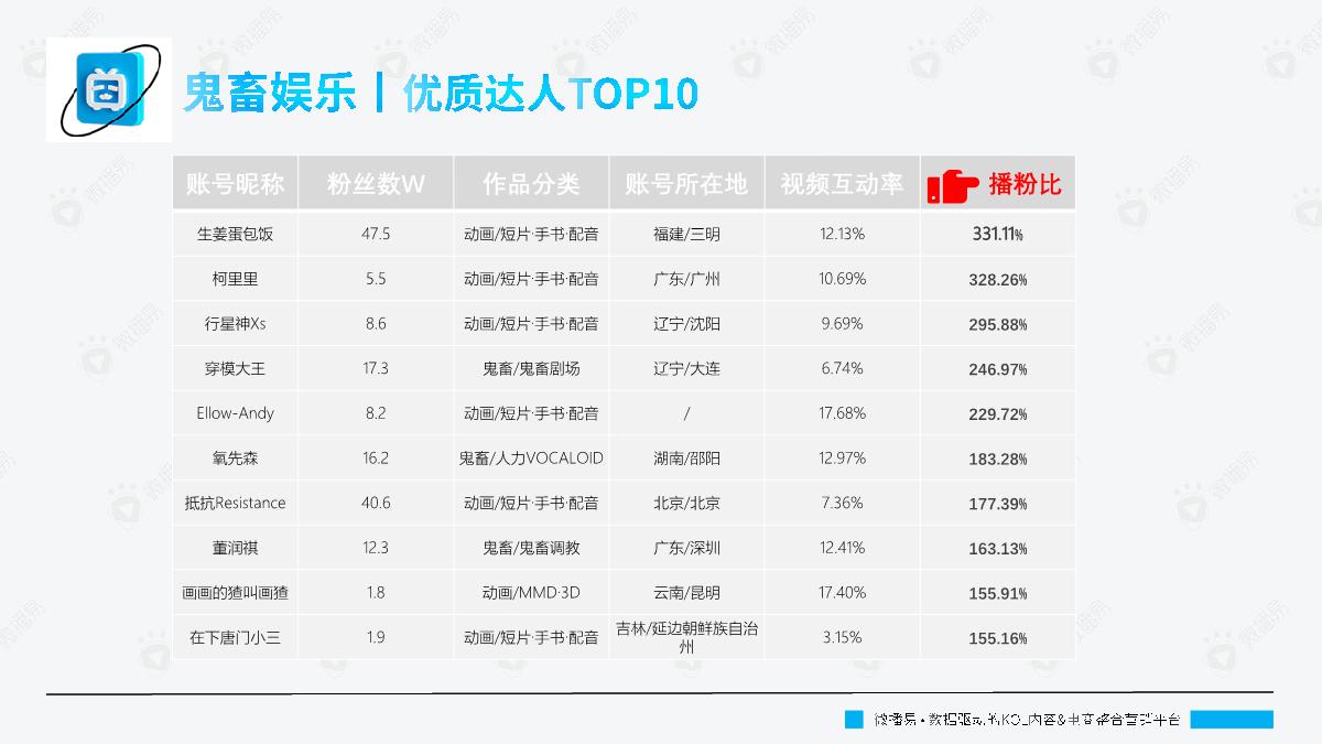 微播易：B站平台热门内容玩法趋势.pdf