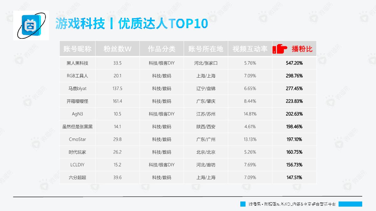 微播易：B站平台热门内容玩法趋势.pdf