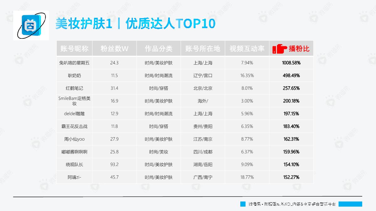 微播易：B站平台热门内容玩法趋势.pdf