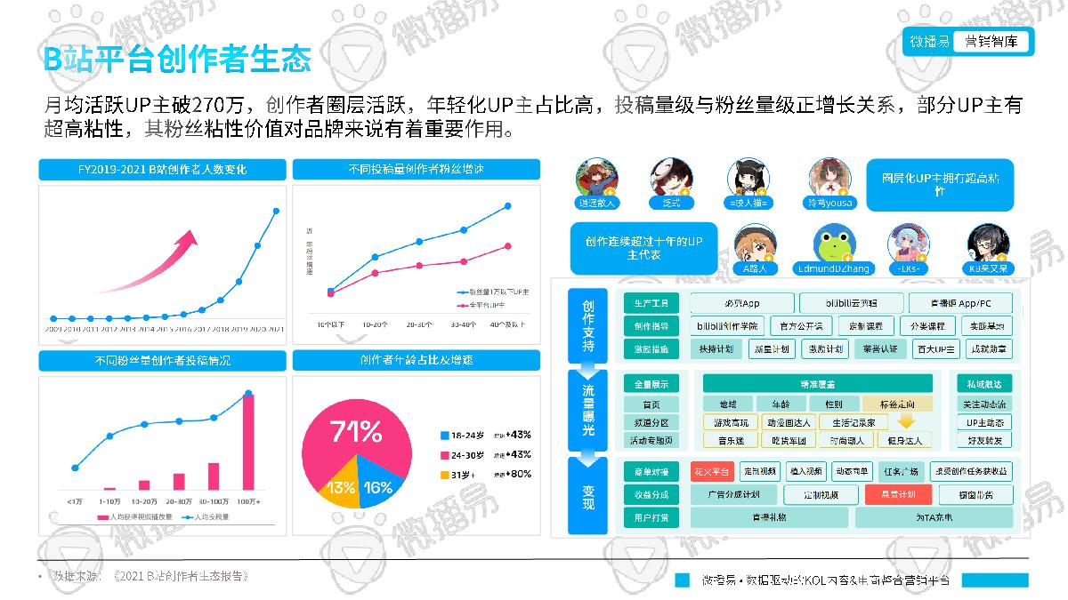 微播易:B站平台营销投放趋势报告.pdf