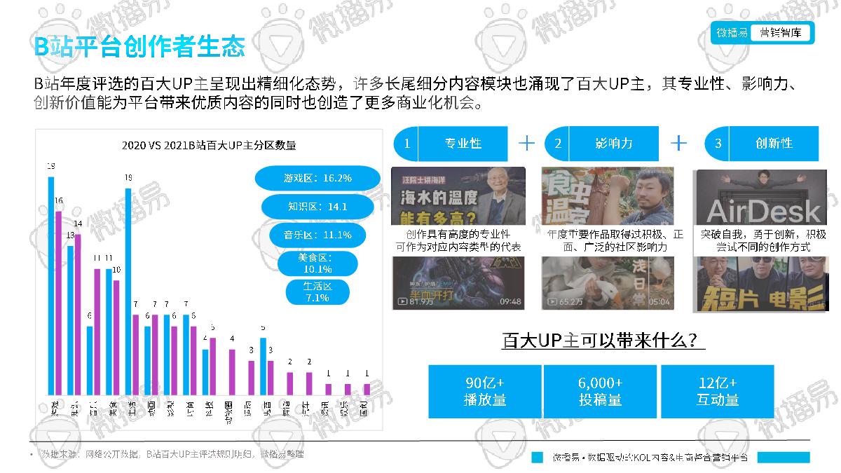 微播易:B站平台营销投放趋势报告.pdf