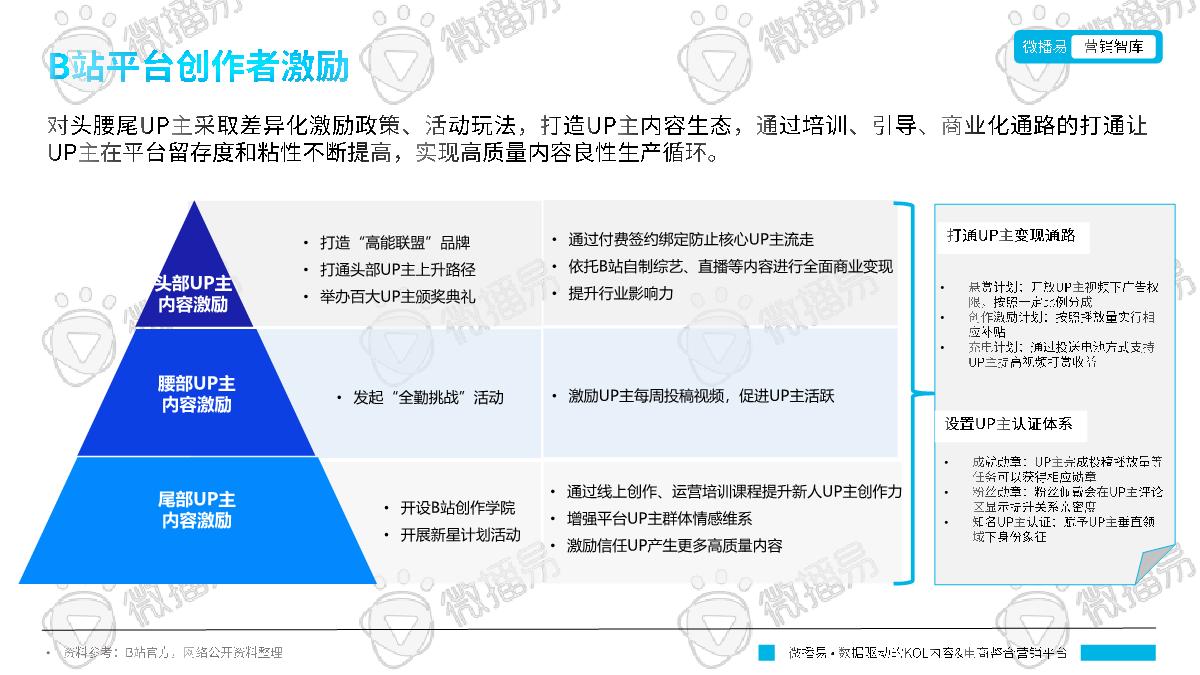 微播易:B站平台营销投放趋势报告.pdf