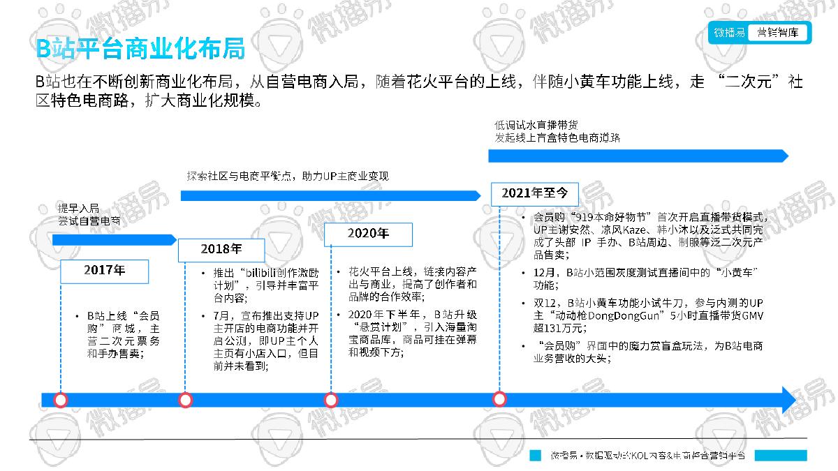 微播易:B站平台营销投放趋势报告.pdf