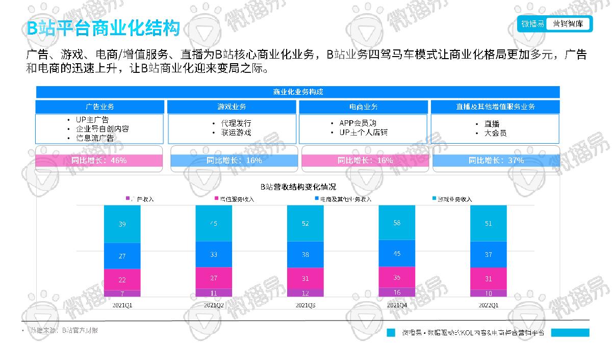 微播易:B站平台营销投放趋势报告.pdf