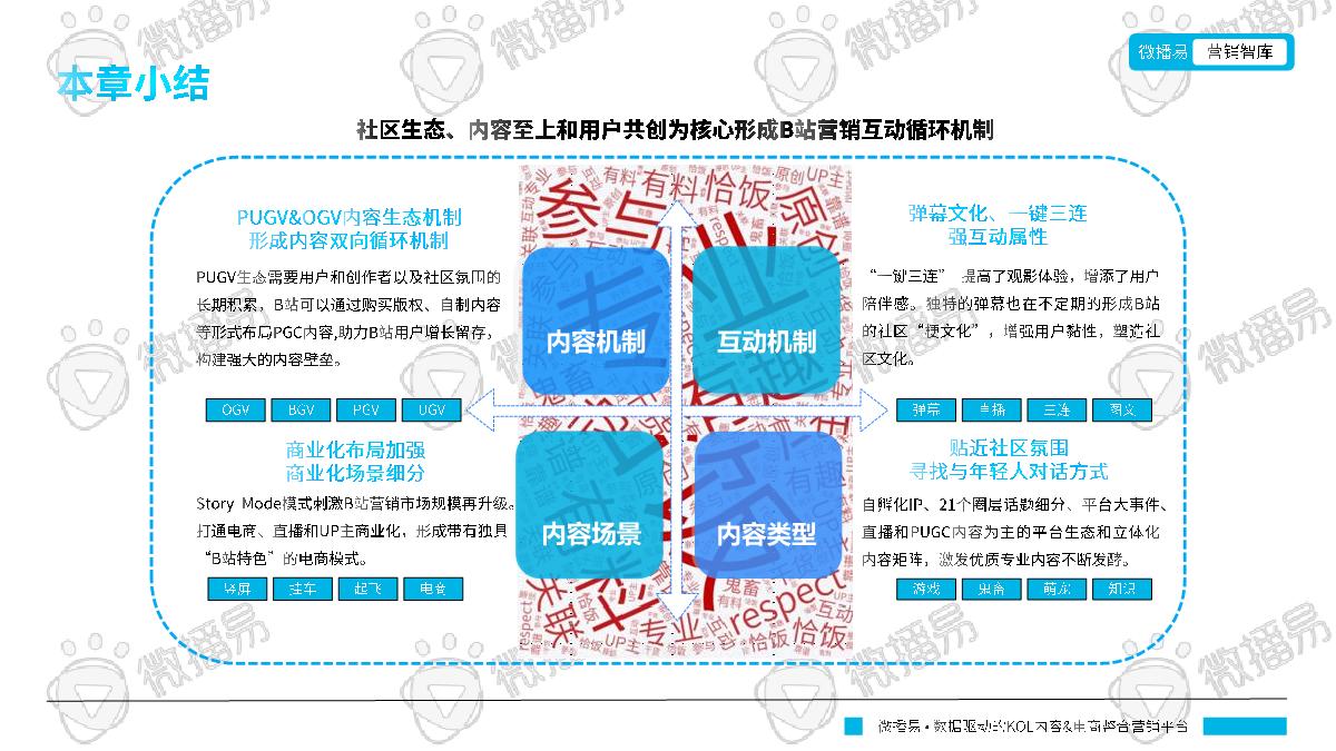 微播易:B站平台营销投放趋势报告.pdf