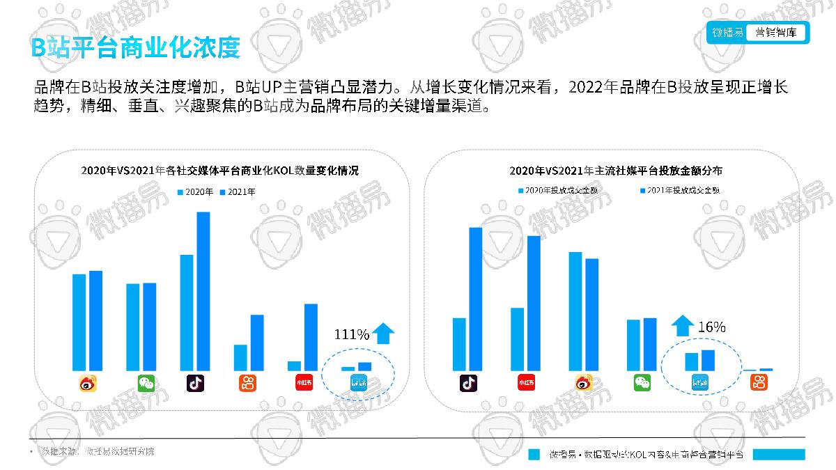 微播易:B站平台营销投放趋势报告.pdf