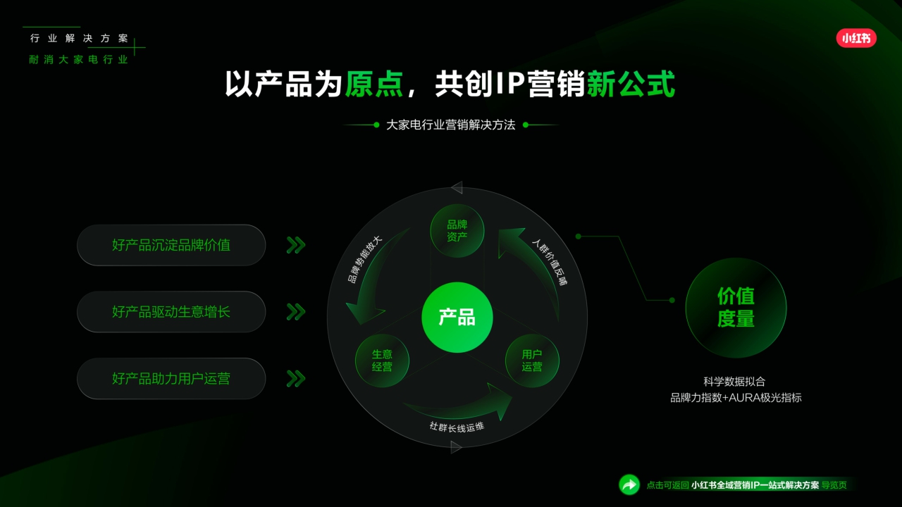 2025小红书营销IP新版图PPT案例-279页