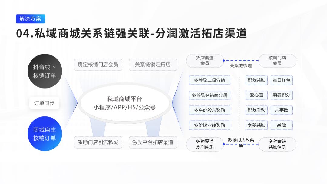 《公私域组合流量经营方案》抖音券核销功能.pptx