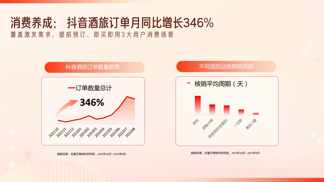 【抖音】2023抖音生活服务酒旅行业价值通案.pdf