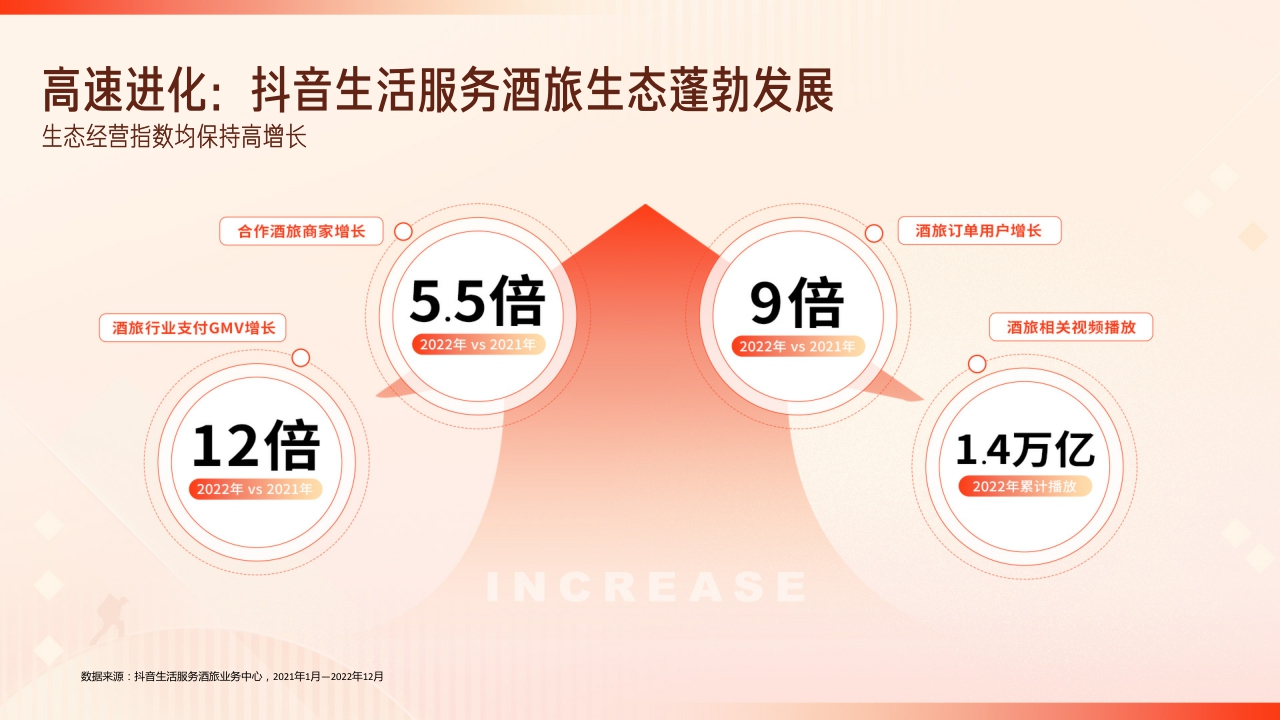 【抖音】2023抖音生活服务酒旅行业价值通案.pdf