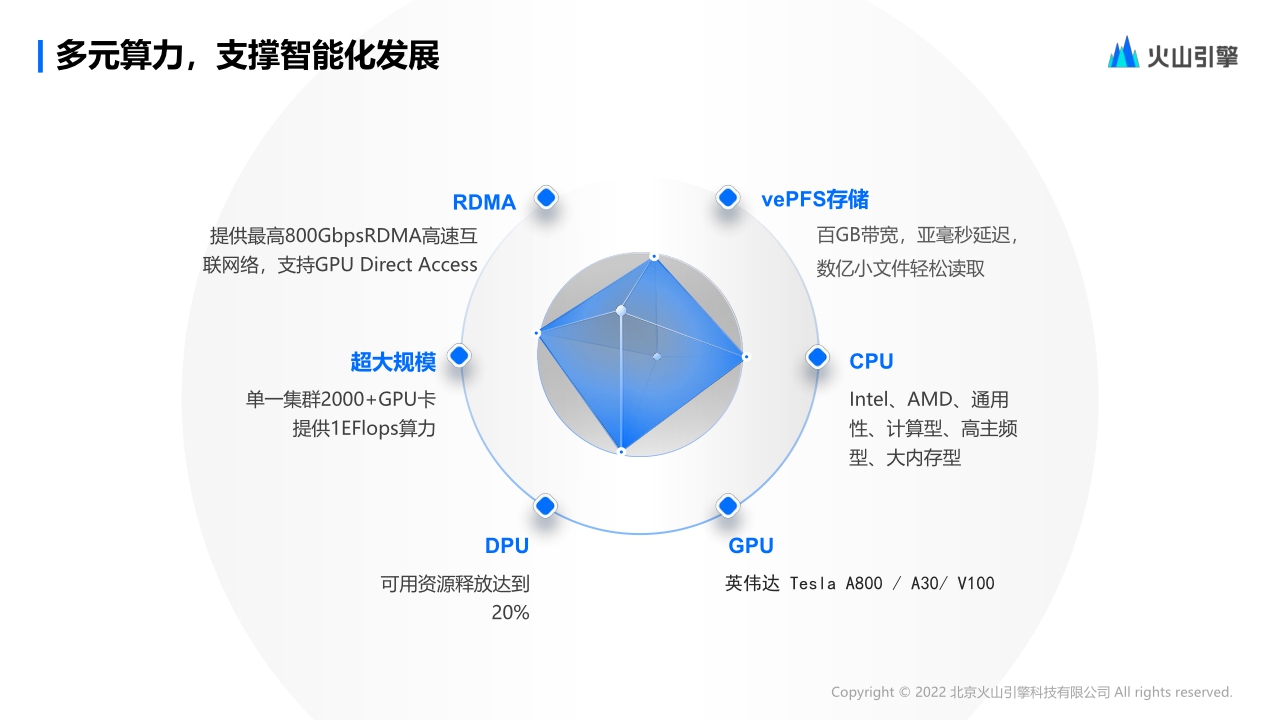 【火山引擎】抖音增长背后的技术引擎.pdf