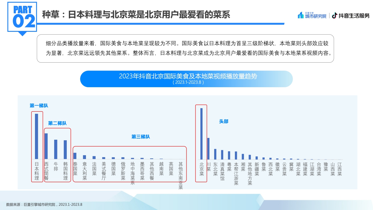 【巨量算数 巨量引擎城市研究院】2023北京国际美食荟北京美食专题洞察报告.pdf