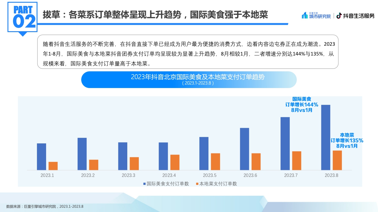 【巨量算数 巨量引擎城市研究院】2023北京国际美食荟北京美食专题洞察报告.pdf