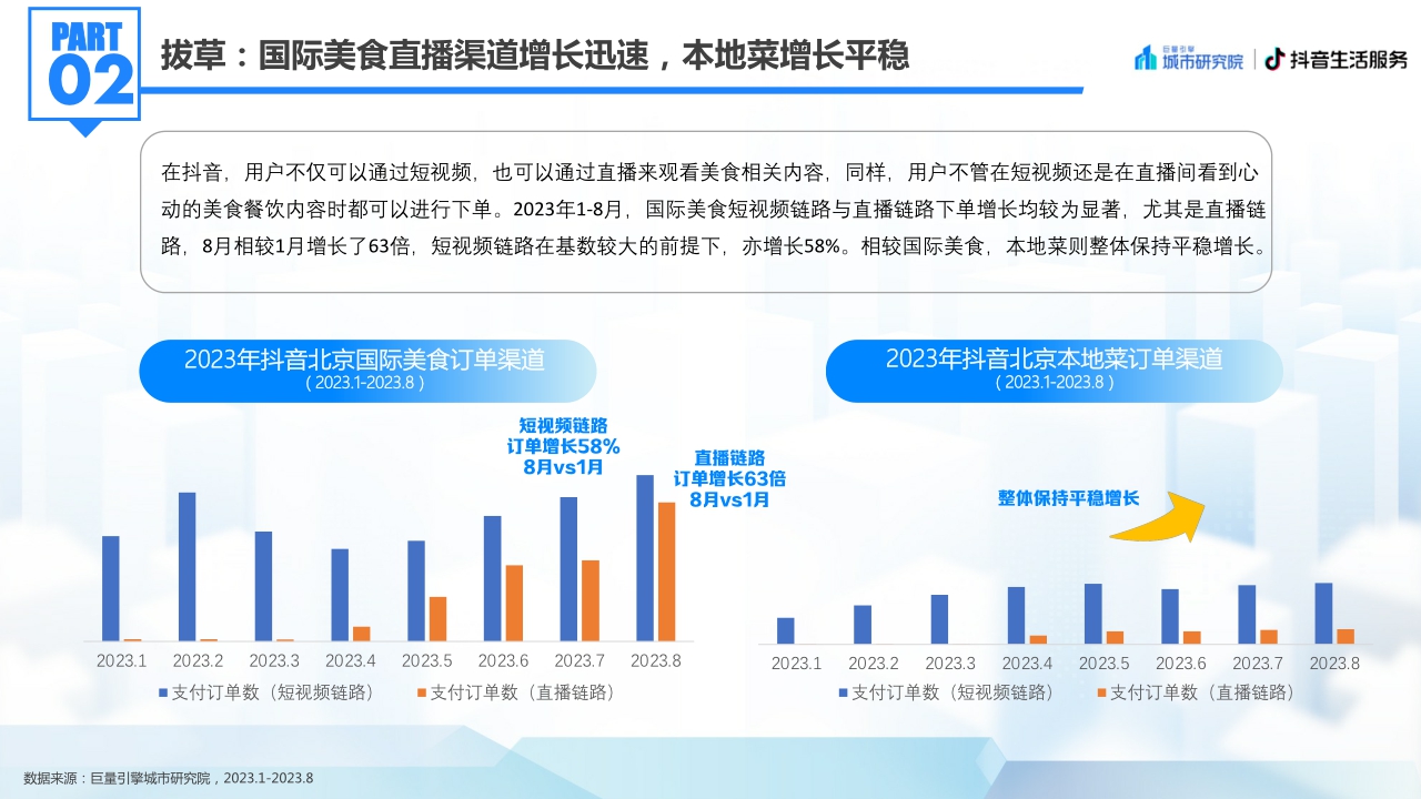 【巨量算数 巨量引擎城市研究院】2023北京国际美食荟北京美食专题洞察报告.pdf