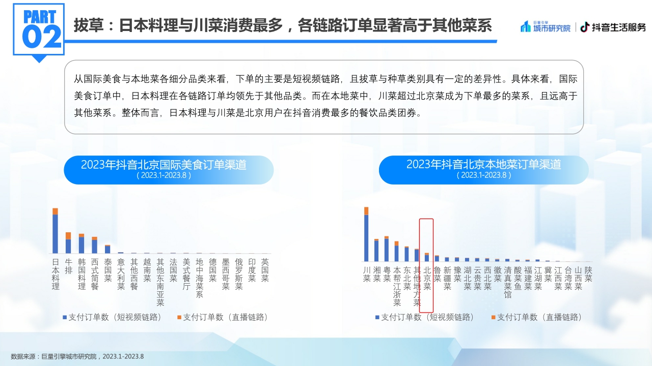 【巨量算数 巨量引擎城市研究院】2023北京国际美食荟北京美食专题洞察报告.pdf