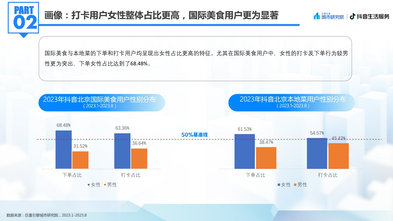 【巨量算数 巨量引擎城市研究院】2023北京国际美食荟北京美食专题洞察报告.pdf