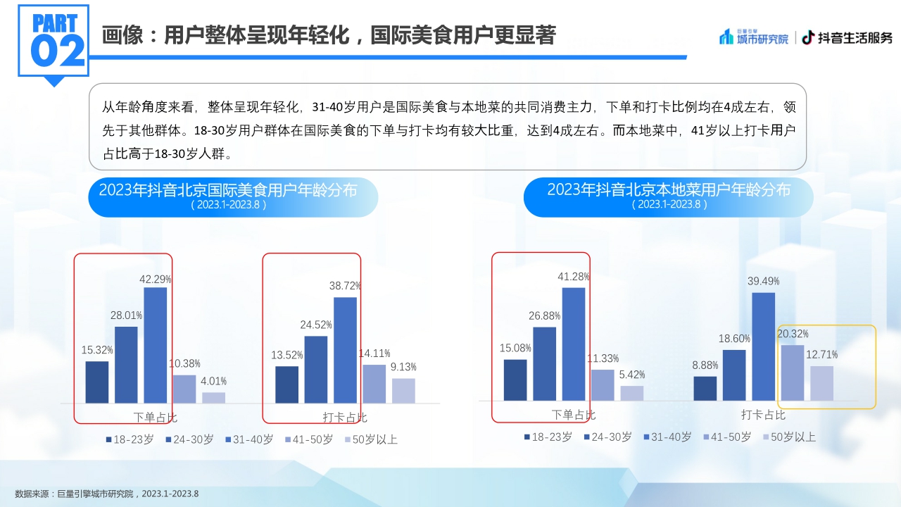 【巨量算数 巨量引擎城市研究院】2023北京国际美食荟北京美食专题洞察报告.pdf