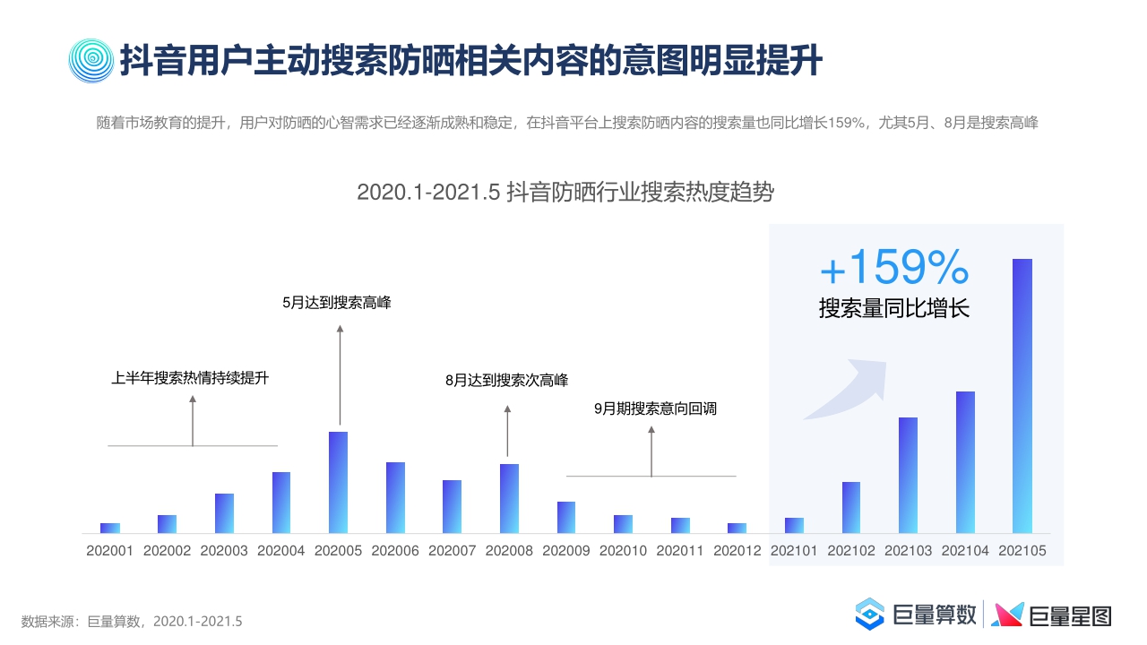 【巨量算数】2021巨量引擎防晒行业洞察报告.pdf
