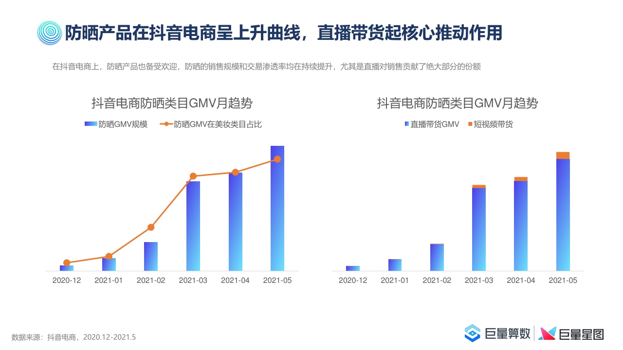 【巨量算数】2021巨量引擎防晒行业洞察报告.pdf