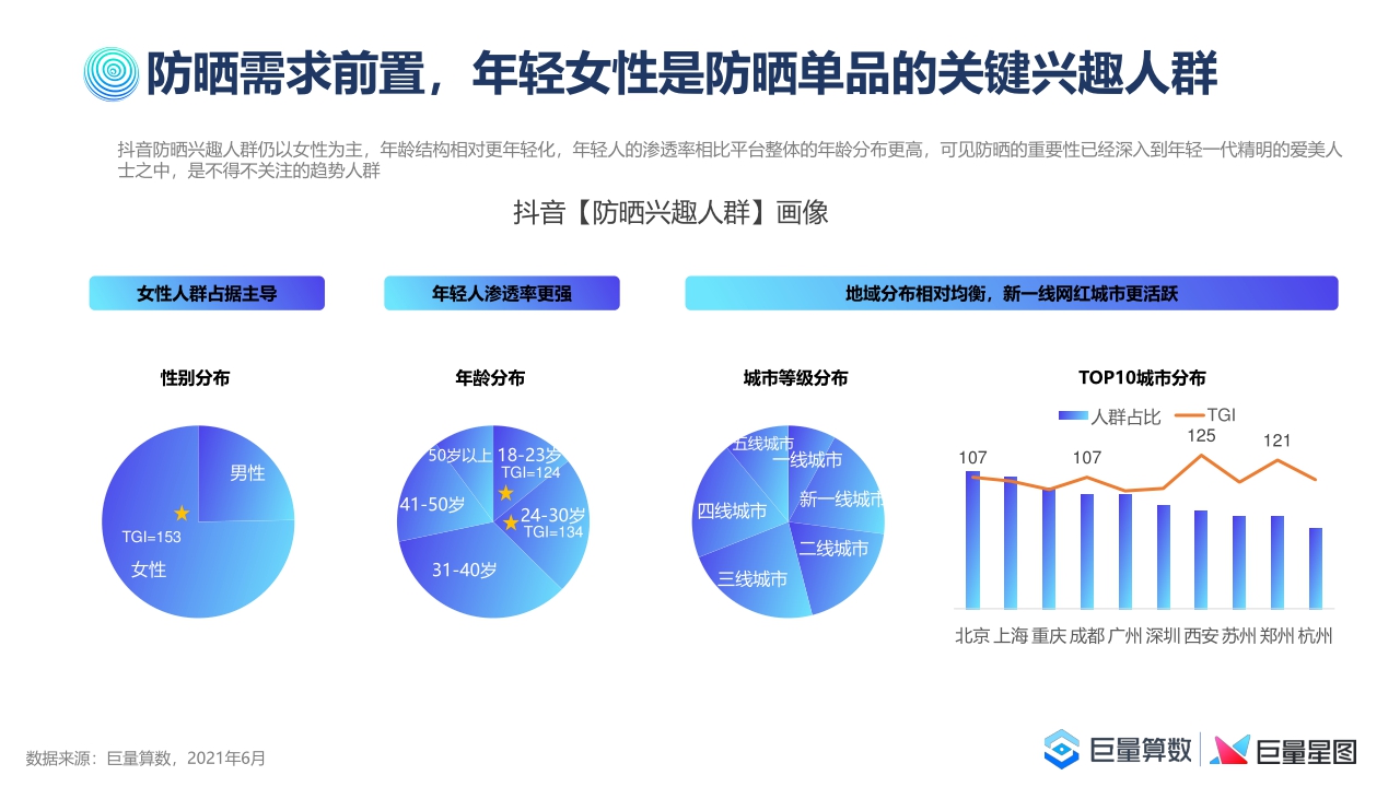 【巨量算数】2021巨量引擎防晒行业洞察报告.pdf